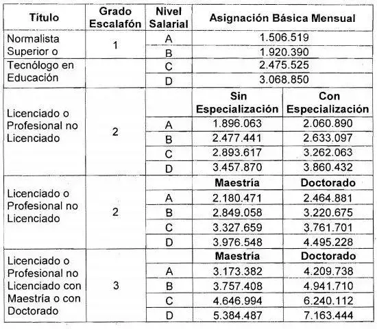 Decreto 316 de 2018 del Ministerio de Educación. Los sueldos de los profesores depende, entre otros factores, de sus estudios.