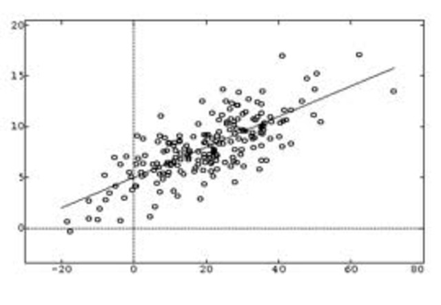 Beginning Linear Regression