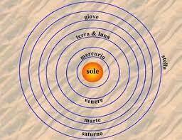 Teoría Heliocéntrica