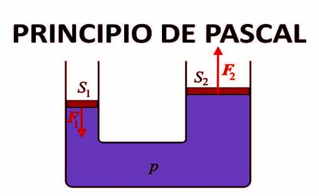 El principio del pascal