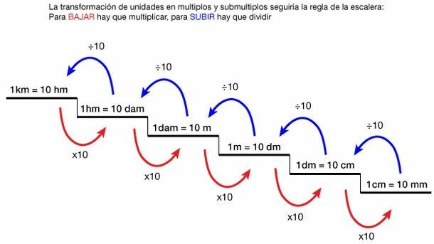 INTRODUCCIÓN DEL SISTEMA MÉTRICO DECIMAL.