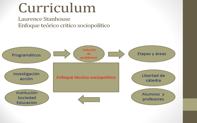 Modelo de Lawrence Stenhouse/enfoque critico sociopolitico