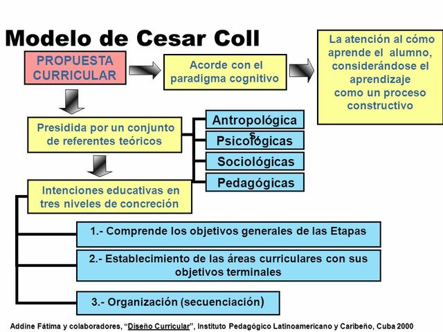 modelo de César Coll / enfoque constructivista