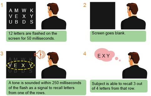 George Sperling, " Almacenamiento icónico"
