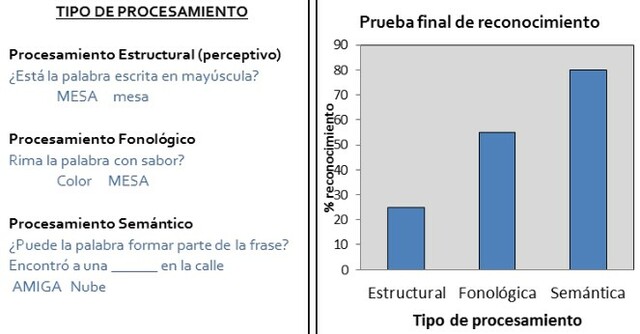 M.Craik y Endel Tuving, " Niveles de procesamiento"