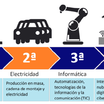 Timeline: "El avance de la industria"