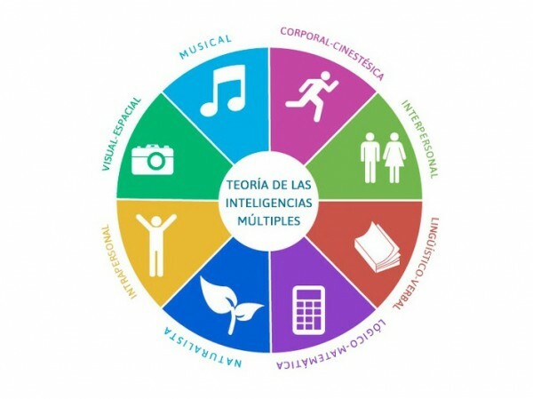 Teoría Cognitiva Howard Gardner