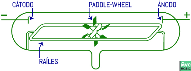 Se construye el primer tubo de rayos catódicos.