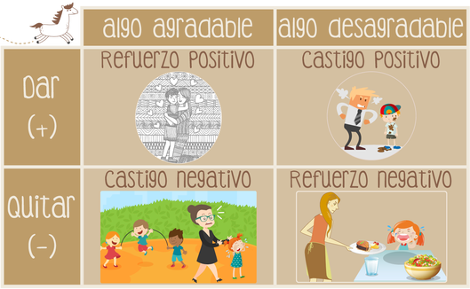 Skinner,  "Reforzadores positivos y negativos"