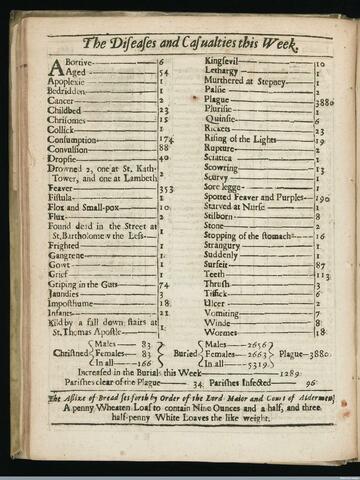 London Bills of Mortality