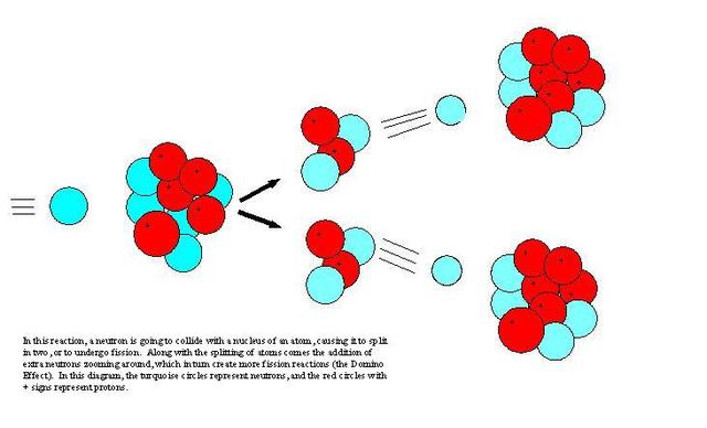 Nuclear chain reaction