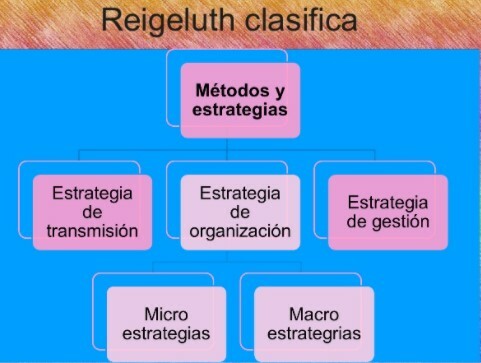La teoría de la elaboración de Reigeluth