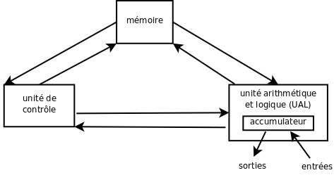 Nouvel architecture pour les calculateurs par Von Newman