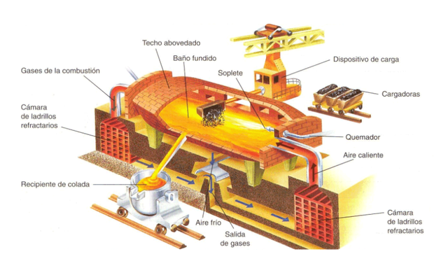Proceso Siemens-Martin