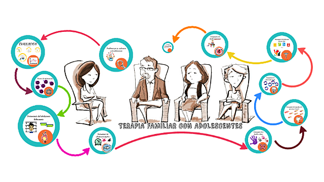 Harlene Anderson:- Thelma Jean Goodrich:  El grupo de los conversadores- Terapia conversacional