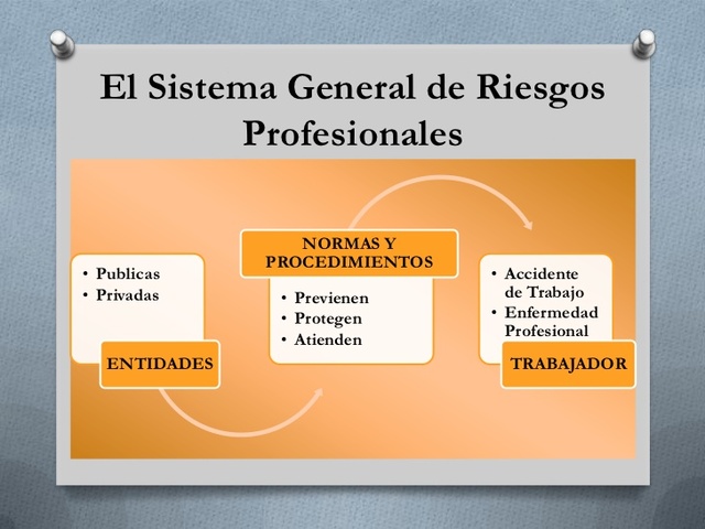 1994 Sistema general de riesgos profesionales