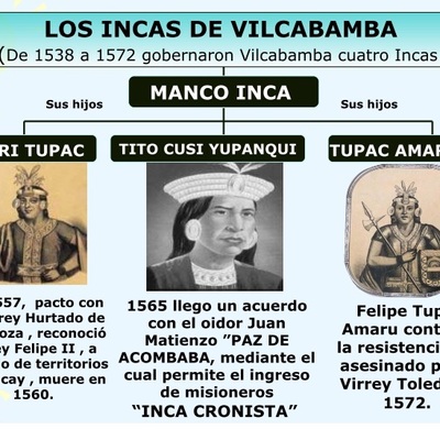 Timeline: Los Tres Últimos Incas de Vilcabamba