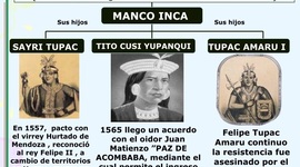Timeline: Los Tres Últimos Incas de Vilcabamba