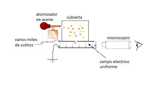 Milikan y el experimento de la gota de aceite
