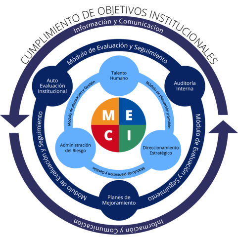 Modelo Estándar de Control Interno Estado Colombiano MECI 1000:2005