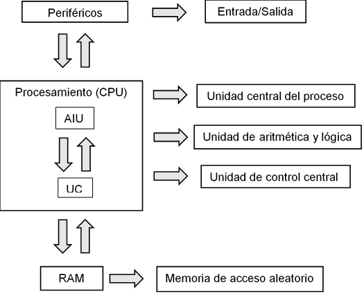 Diagrama de Von Neumann