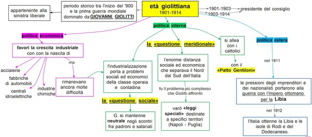 L'età giolittiana (1901-1914)