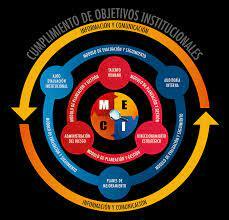 Actualización Modelo de Control MECI