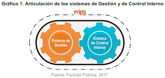 Sistema de Gestión y su articulación al Control Interno