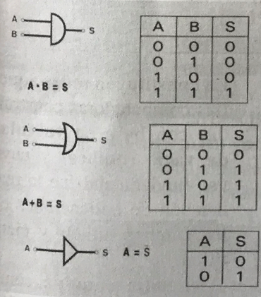 Boole introduce el algebra booleana