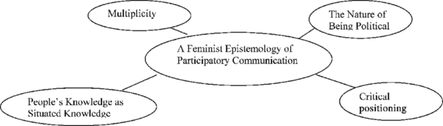 In Search of Feminist Epistemology