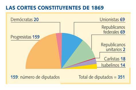 ELECCIONES CORTES CONSTITUYENTES