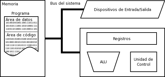 Arquitectura de Von Neumann