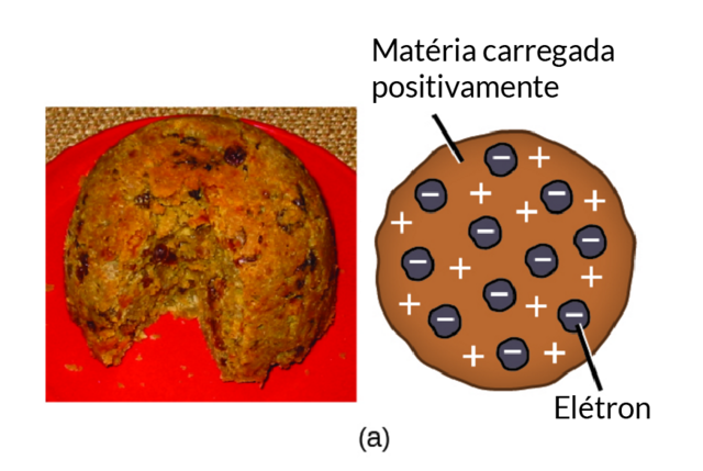 Postulados do Modelo Atômico de Thomson (continuação)