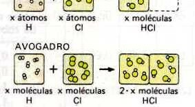 Hipótesis de Avogadro