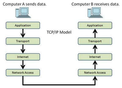 Protocol TCP/IP diperkenalkan