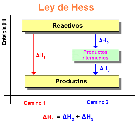 Ley de Hess