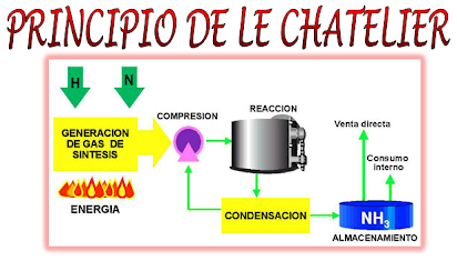El principio de Le Chatelier