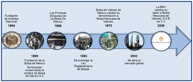 Emisoras de la bolsa