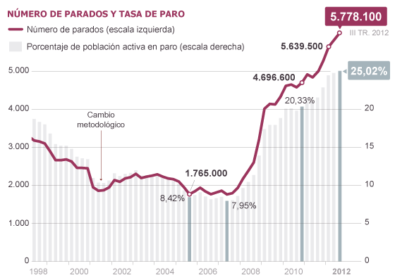 Inici de la crisi econòmica espanyola