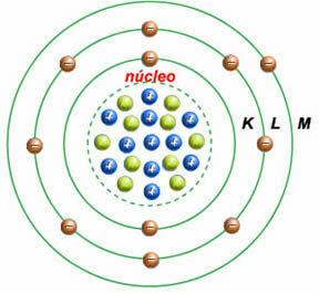 Postulados do Modelo atômico de Bohr
