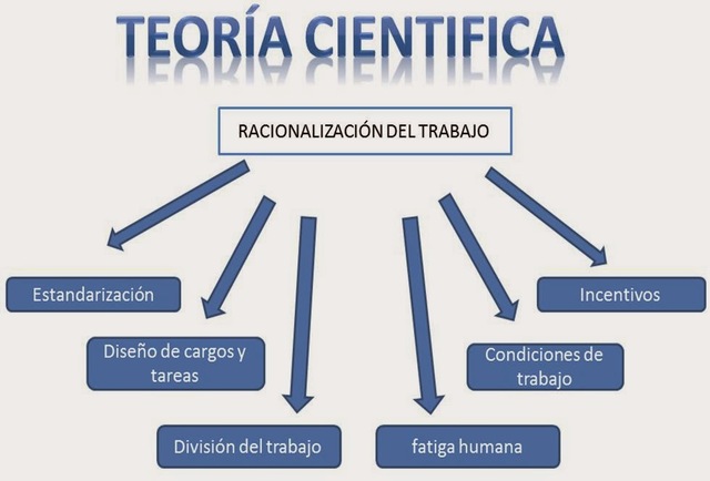 INICIO DE LA ADMINISTRACIÓN CIENTÍFICA