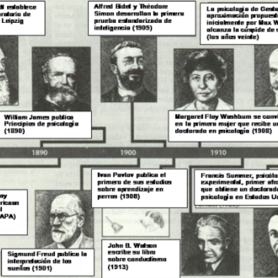 Timeline:  Hitos de la Historia de la psicología