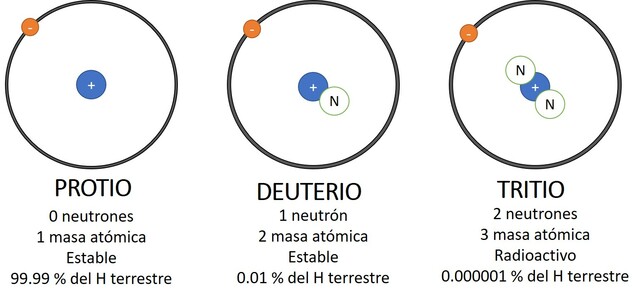 Descubrimiento de los isotopos