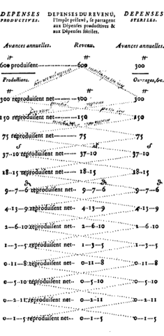 Publicación de Tableau Économique