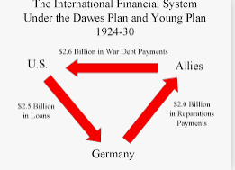 US creates Dawes/Circular Loans Plan