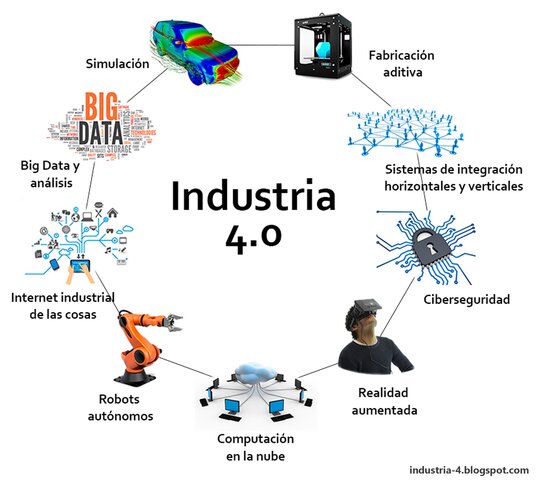 Los Pilares de la inteligencia en industria 4.0