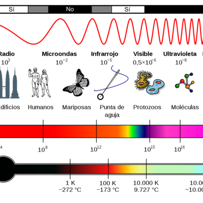 Timeline: Linea de tiempo de la luz