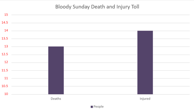 Bloody Sunday Fatality Graph