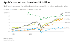 Apple's market capitalization becomes $2.08 trillion