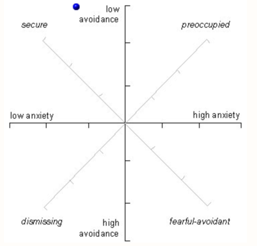 4.3 - Adult Attachment Style